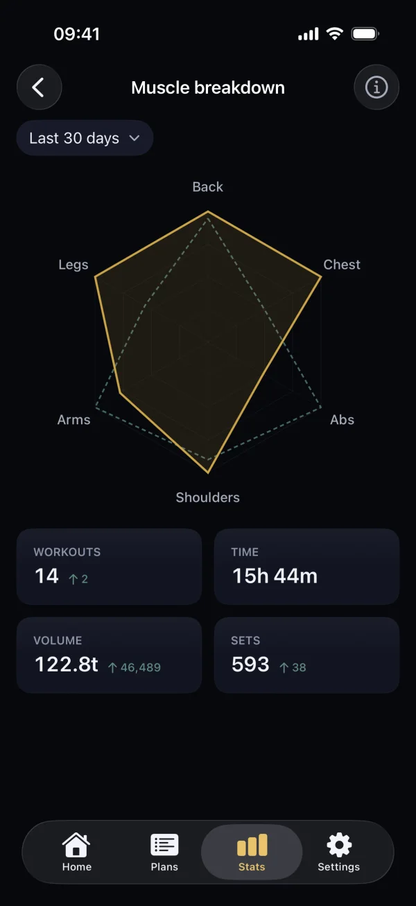 Muscle distribution radar